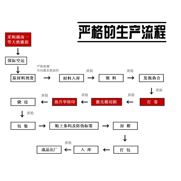 鼠標(biāo)墊制作工藝流程
